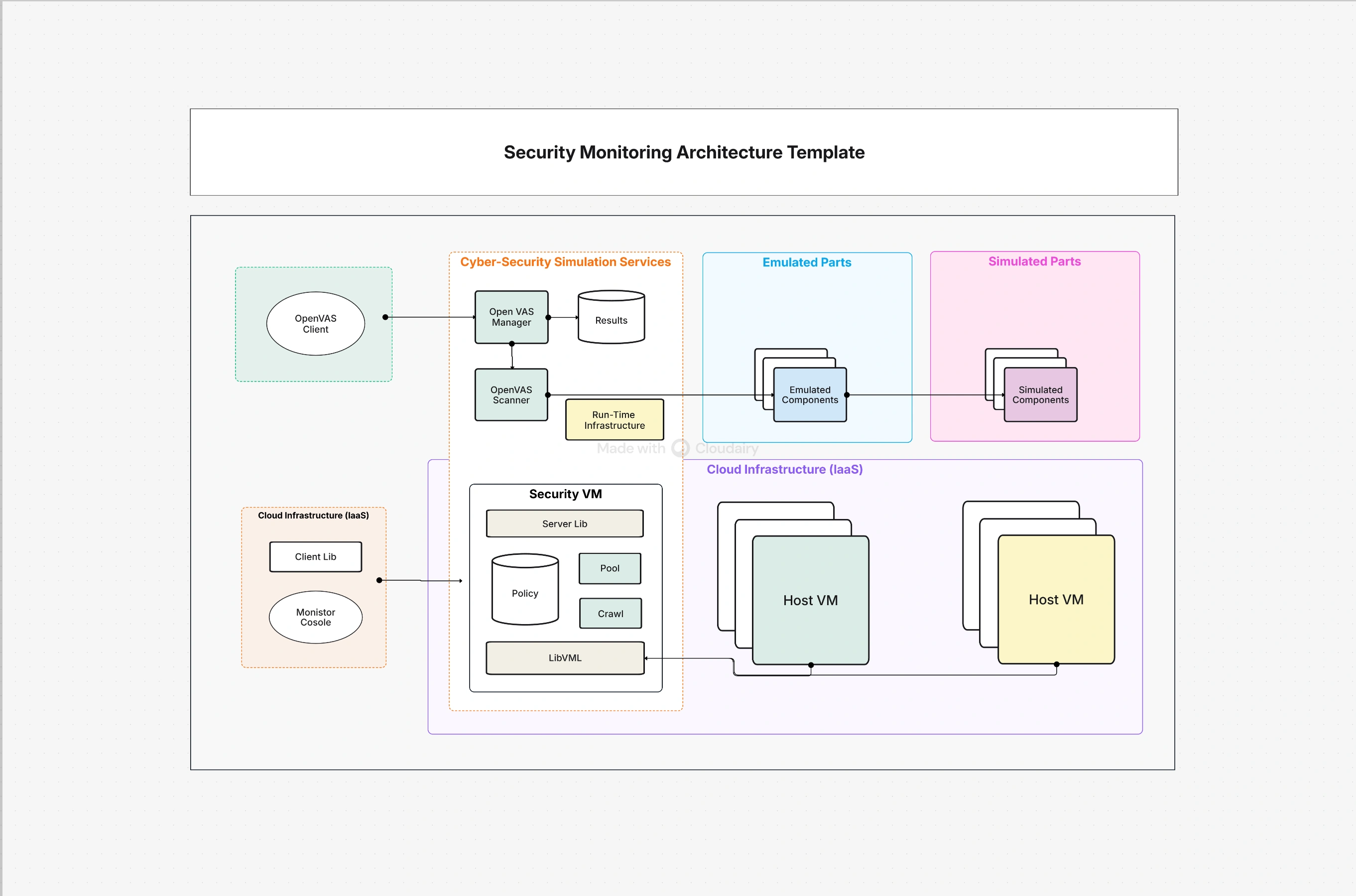 Security Monitoring Architecture Template